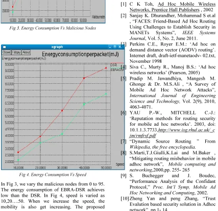 Fig 3. Energy Consumption Vs Malicious Nodes 