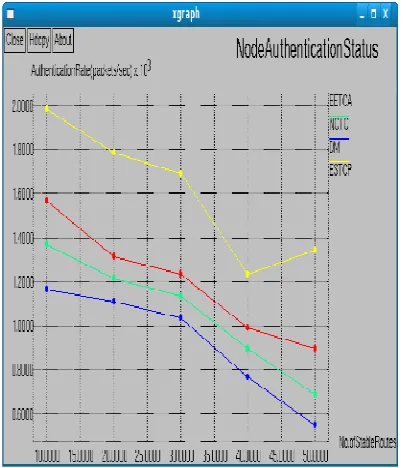 Fig.7.No. of Stable Routes Vs Node Authentication Rate 