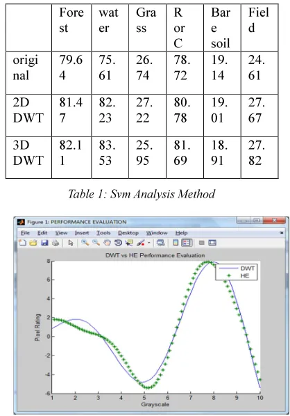 Table 1: Svm Analysis Method 