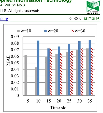 Fig.6. Mean Absolute Error 