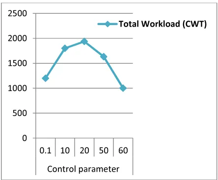 Fig.10: The Total Workload Versus Control Parameter � 