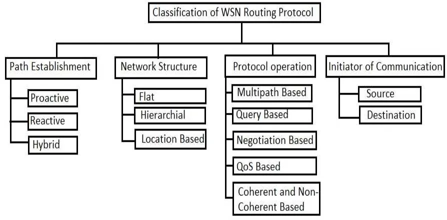 Figure 1: Classification of Routing Protocols in Wireless Sensor Network 