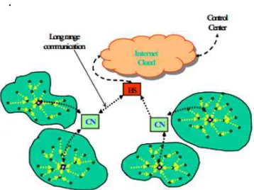 Figure 2: A modified cluster-based architecture for wireless sensor networks where sensor nodes send the sensed information to the cluster –heads through multi hop routing