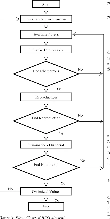 Figure 3: Flow Chart of BFO algorithm 