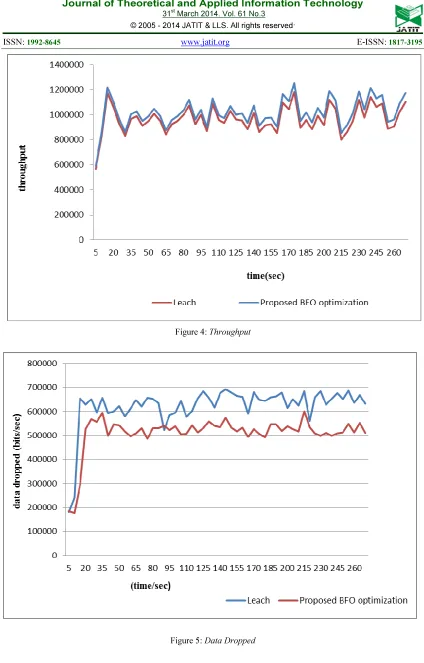 Figure 4: Throughput 
