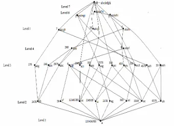 Figure 1: Concept Lattice Diagram for the DBMS Course Content 