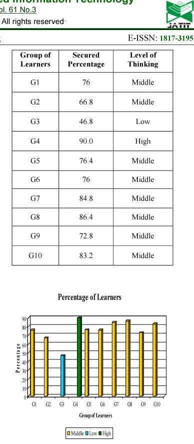 Figure 6: Performance of the Student’s Level of Thinking 