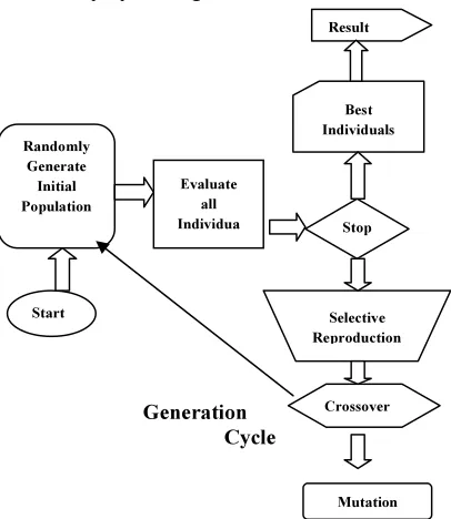 Fig 1 Evolution Flow of  Genetic Algorithm 