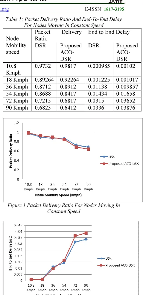 Table 1: Packet Delivery Ratio And End-To-End Delay 