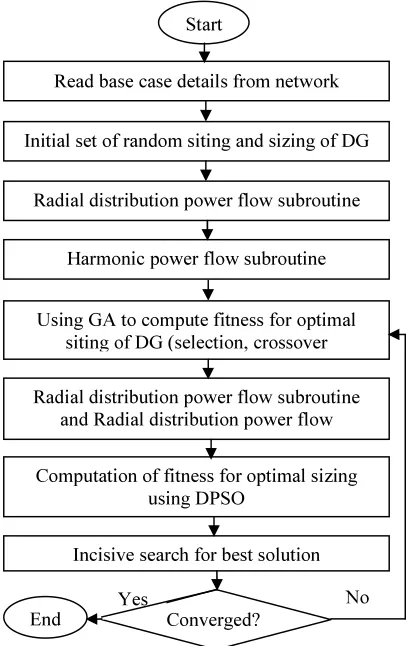 Figure 1: Flowchart for the proposed method 