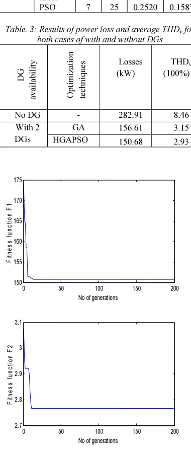 Table. 3: Results of power loss and average THDv for 