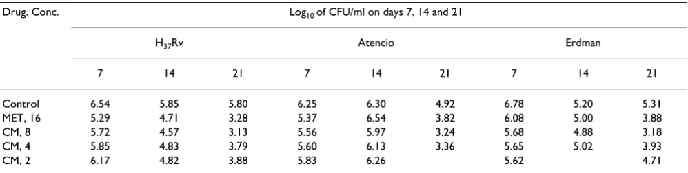 Table 3: Antimicrobial Effect of Capreomycin (CM) at Concentrations of 8, 4, and 2 µg/ml Initial CFU/ml Content: H37Rv – 7.28, Atencio – 6.31, Erdman – 6.88