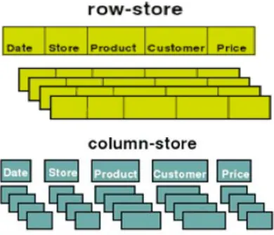 Table 1: Properties of Row Store VS Column Store 