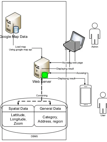 Figure 3: Context Diagram 