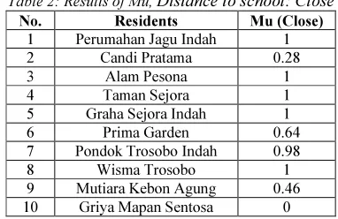 Table 1: Results of Mu, Distance to hospital: Medium 