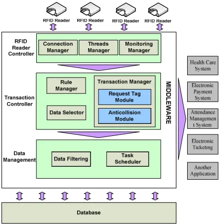Figure 1:High Frequency RFID Middleware  Architecture for e-KTP  