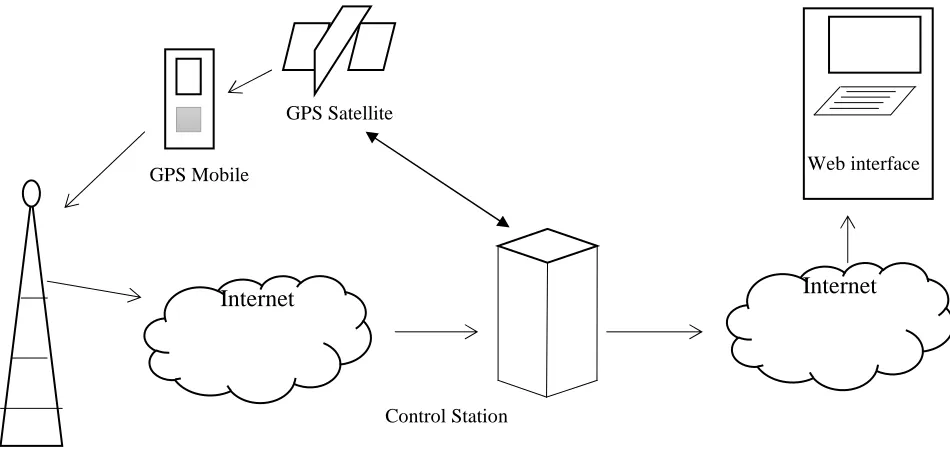 Figure 1: GPS System 