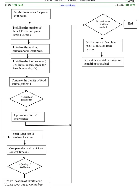 Figure 3: The Modified ABC Flow Chart For Faster Convergence 