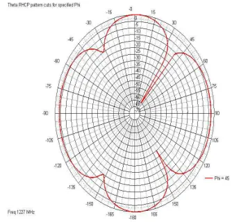 Figure 5:  RHCP Theta Pattern For Phi =0 Degree, Frequency=1227 Mhz Figure 6 shows the polar plot for experiments 