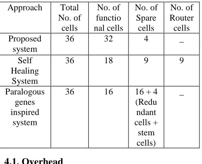 Table 2: Hardware Comparison Of Three Architectures In 6 X 6 Matrix Array Of Cells.  