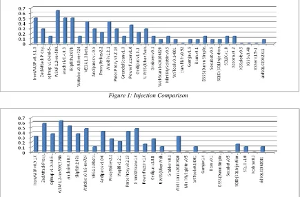 Figure 1: Injection Comparison 