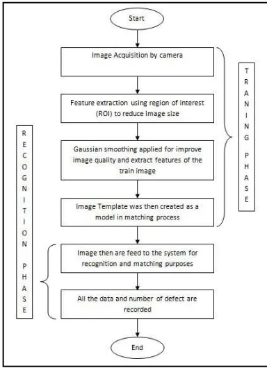 Figure 1: Basic Framework for Matching Application 