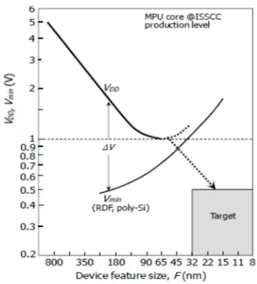Figure 1. Trends In Vdd And Vmin Of High-Performance Mpus [24,26] 