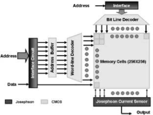 Figure 2. Memory cell with read and write circuitry [40] 