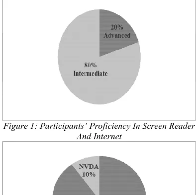 Figure 1: Participants’ Proficiency In Screen Reader  And Internet 