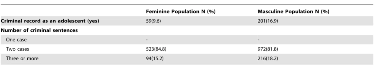 Table 2. Lifetime prevalence of mental disorders among the prison population of Sa˜o Paulo state, Brazil (N = 1809).