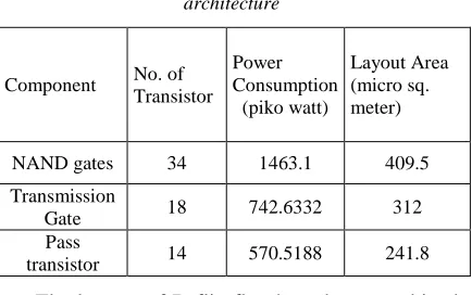 Table 2: D flip-flop comparison using difference architecture 