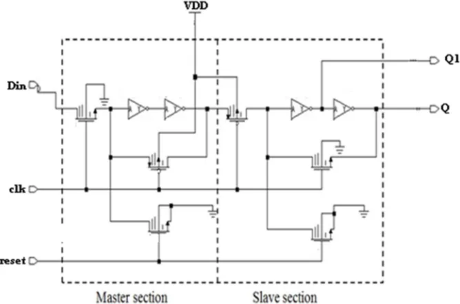 Figure 5: D Flip-Flop layout using Transmission gate 