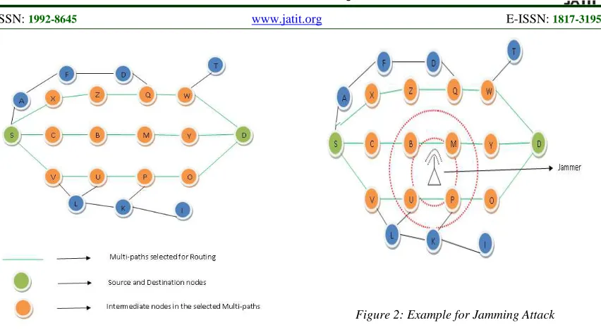 Figure 2: Example for Jamming Attack 