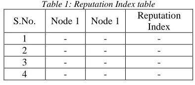 Table 1: Reputation Index table Reputation 