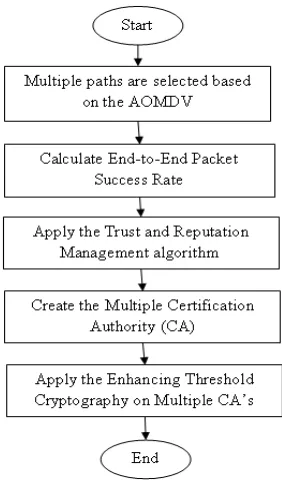 Figure 3: Total Work Flow 