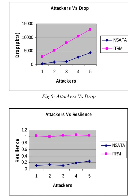Fig 6: Attackers Vs Drop 