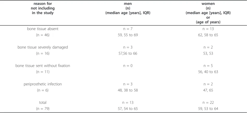 Table 1 Cases not included in the present study