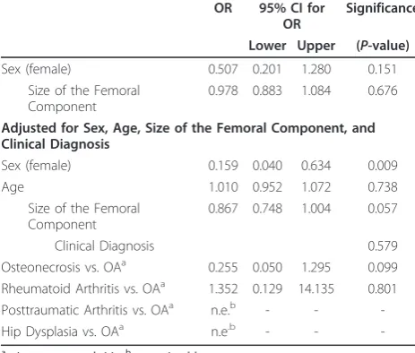 Table 6 Excessive lymphocyte infiltration of boneremnant tissue in retrieved hip resurfacing arthroplasty