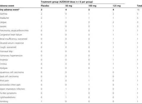 Table 2 Number of participants in each AZD0530 treatment group experiencing an adverse event