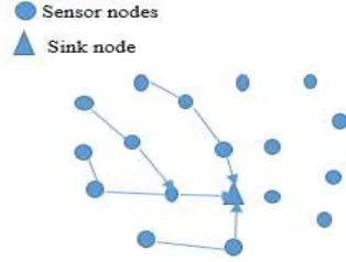 Figure 1: WSN routing 