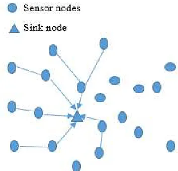 Figure 2: WSN routing path when some nodes are  not working.  