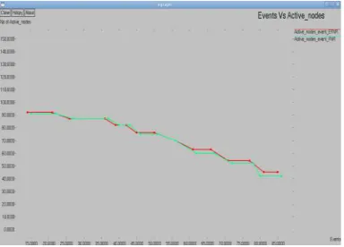 Figure 6: Events Vs Active nodes 