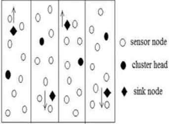 Figure 1: Multiple Fixed Sinks In EFCA 
