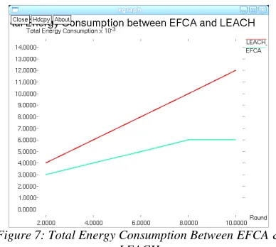 Figure 7: Total Energy Consumption Between EFCA &  LEACH 