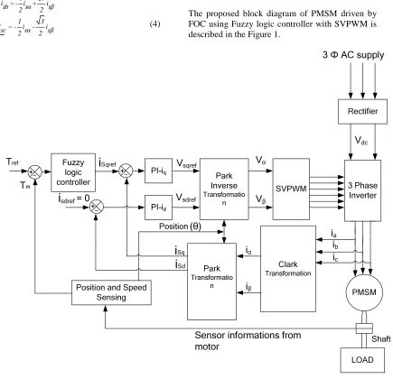 Figure 1 Proposed Block Diagram Of PMSM driven by FOC Using FLC With SVPWM 