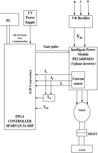 Figure 6 Hardware Block Diagram of Field Oriented Control Of PMSM Using FPGA Controller 