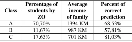 Table XI. Dependence of paternal type of job from correct students' success prediction (OU) 