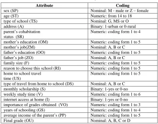 Table II. Input variables  