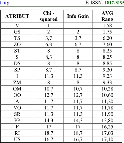 Table III. Estimation results and attribute ranking  