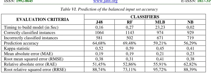 Table VI. Prediction of the balanced input set accuracy 